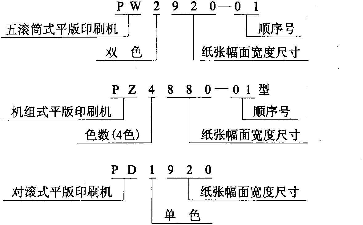 二、膠印機的命名